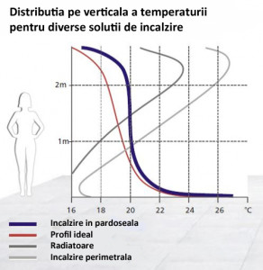 Distributia temperaturii sistemului de incalzire in pardoseala